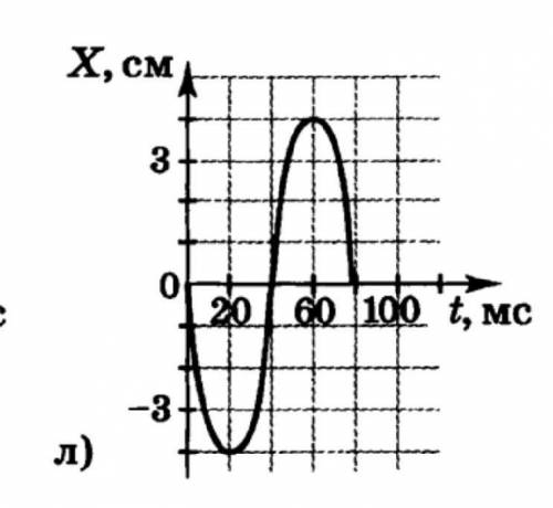 Точечное тело совершает гармонические колебания на рисунке изображен график зависимости смещения x