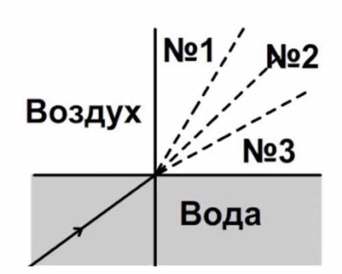 Луч света переходит из воды в воздух пунктирными линиями на рисунке намечены три