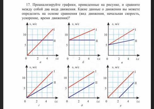 На графиках а и б приведены диаграммы