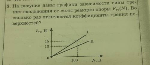 График зависимости силы реакции опоры