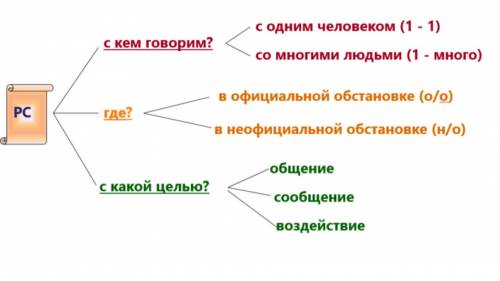 Блок схема речевая ситуация