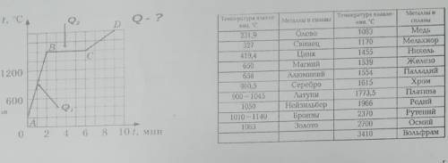 На рисунке представлен график зависимости количества теплоты от времени 20 ом