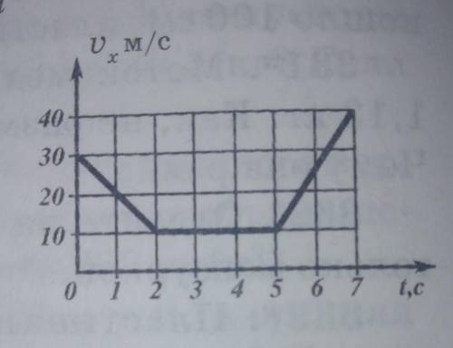 Как двигался автомобиль график скорости которого изображен на рисунке 40