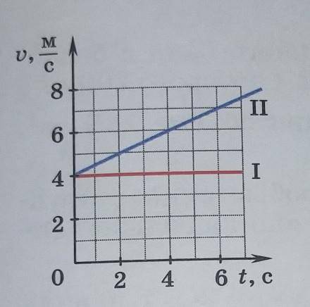 На рисунке даны графики зависимости скорости от времени для двух тел