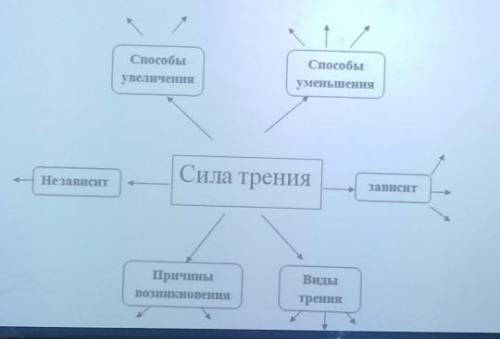 Заполни кластер скопление однотипных объектов вид схемы помогающий объединить или обобщить что либо