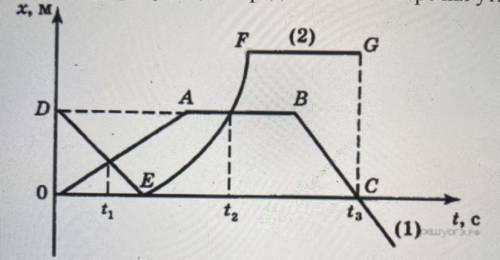 На рисунке представлены графики зависимости координаты от времени для двух тел используя рисунок