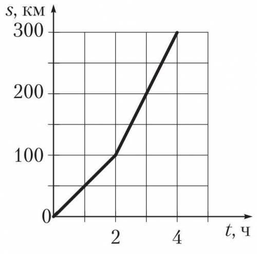 График s t. Зависимость пути от времени. Как определить среднюю скорость по графику. Средняя скорость на графике. Как найти среднюю скорость в физике по графику.