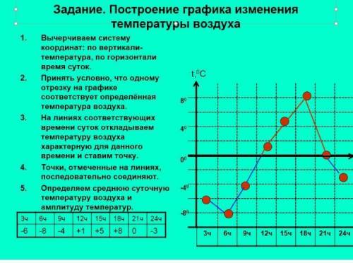 Построение графика температур. График изменения температуры воздуха. Постройте график изменения температуры воздуха. Как составить график изменения температуры воздуха. География построить график хода температуры воздуха.