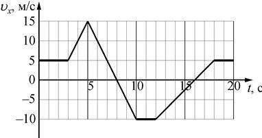 Точечное тело движется вдоль оси ox на рисунке изображен график зависимости проекции скорости v