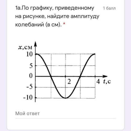 Амплитуда колебания цен