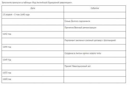 Заполните таблицу ход. Заполните пропуски в таблице революция в Англии. Заполните пропуски в таблице революция в Англии 7 класс. §12-13 Сделать таблицу 