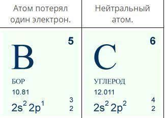 Атом потерявший один электрон имеет. Нейтральный атом вещества. Пусть с данным атомом вещества уже произошли указанные явления. Атом потерявший один электрон. Атом теряет электрон.