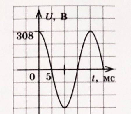 На рисунке приведен график зависимости напряжения. На рисунке показан график зависимости напряжения от времени 150 sin.
