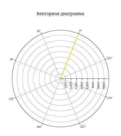 Представленной векторной диаграмме соответствует схема