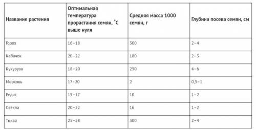 Выберете в приведенной ниже таблице