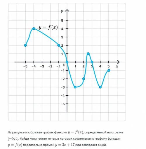 На рисунке изображен график функции найдите количество точек в которых касательная параллельна