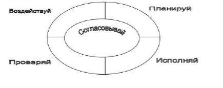 Заполните схему цикла менеджмента