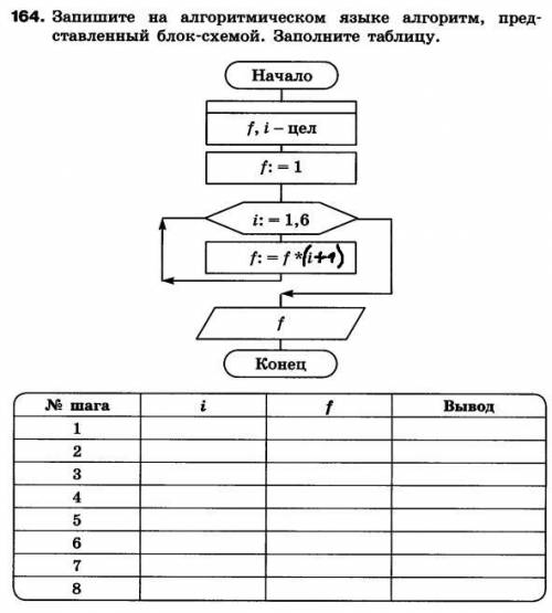 Запишите на алгоритмическом языке алгоритм представленный блок схемой заполните таблицу начало f i