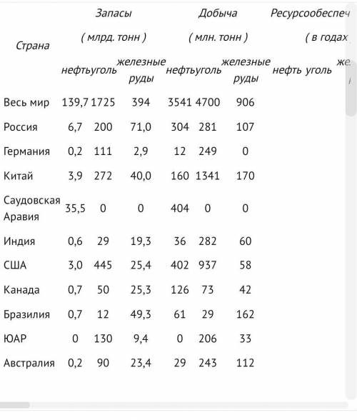 Ресурсообеспеченность стран отдельными видами минеральных ресурсов. Ресурсообеспеченность стран мира железной Рудой. Ресурсообеспеченность стран мира железной Рудой таблица. Ресурсообеспеченность железной руды в Германии. Оценка ресурсообеспеченности нефтью отдельных стран мира вариант 1.