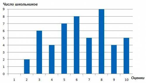 На диаграмме представлены данные об. Столбиковая диаграмма оценок ученика пример.