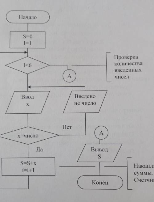 Алгоритмов представлена на рисунке. While Wend блок схема.